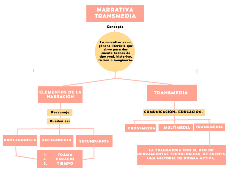 Mapa Conceptual Principios de Comunicación Transmedia | PDF