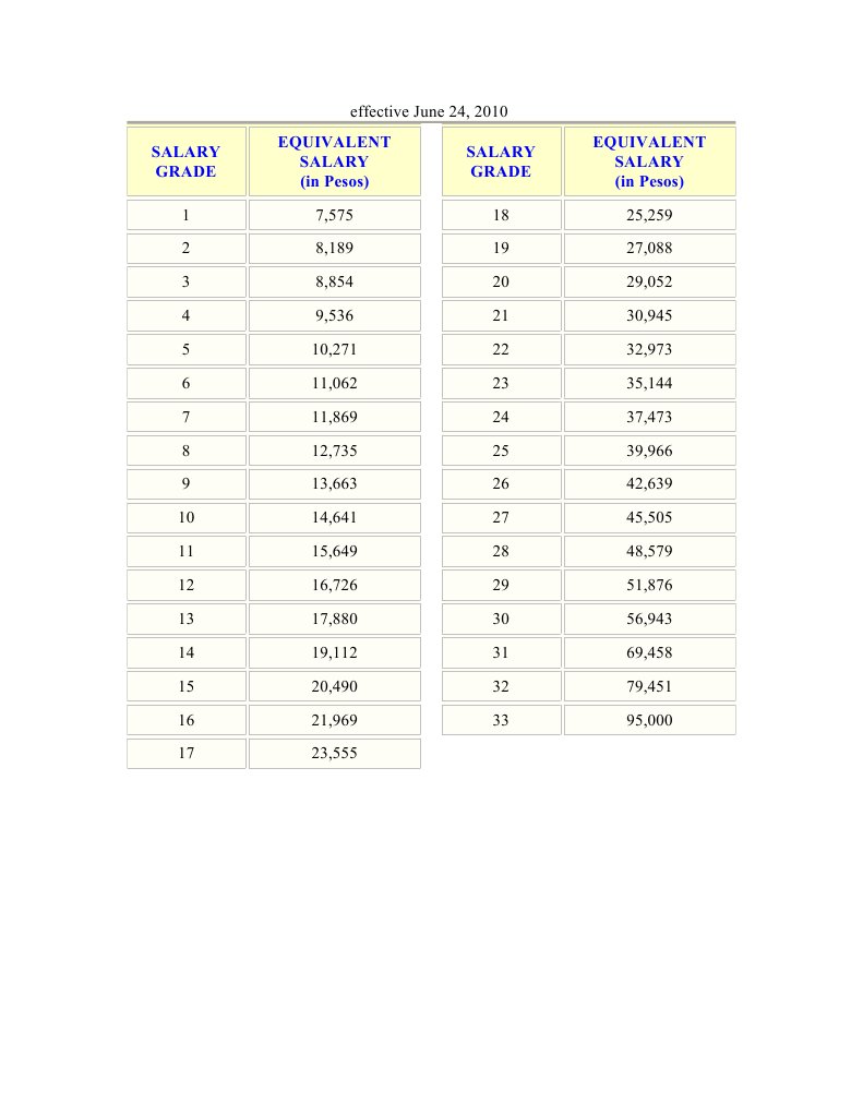 Salary Grades and Equivalent Salaries | PDF | Finance & Money Management