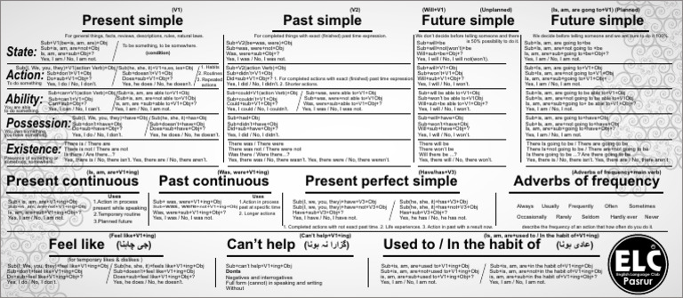 GRAMMAR Rules | PDF | Grammatical Tense | Linguistic Typology