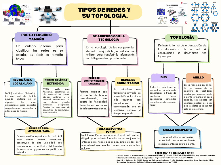 Tipos De Redes Y Su Topología Pdf