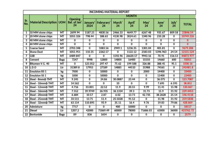Materials Store Data | PDF