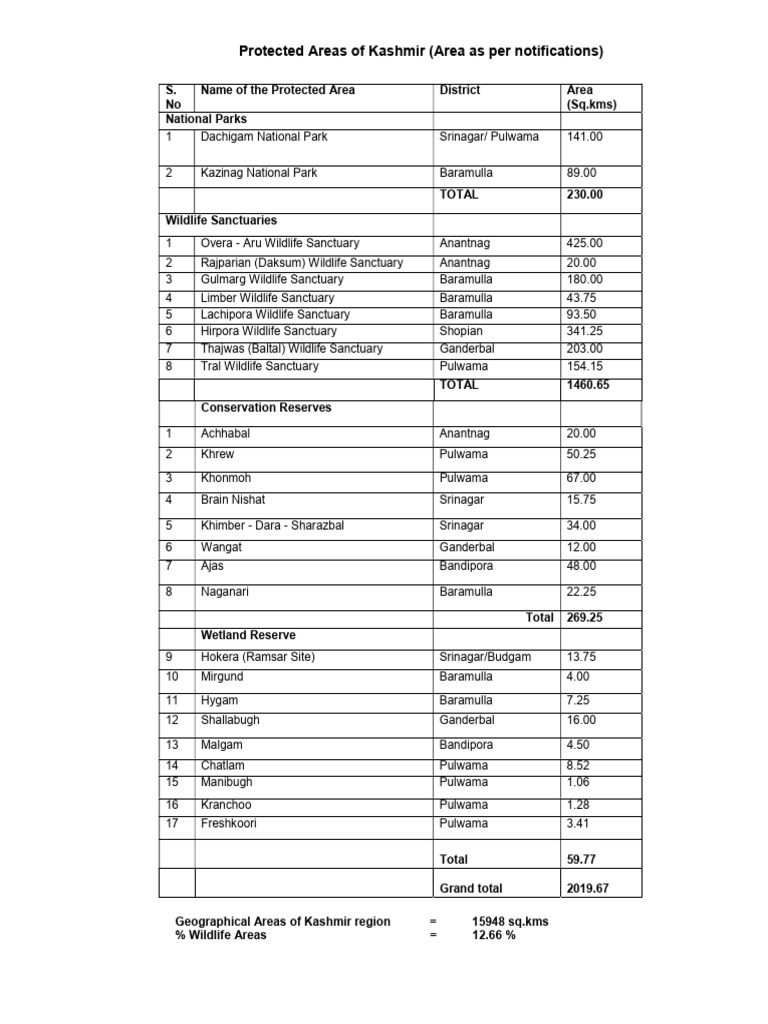 List of Protected Areas in Kashmir | PDF | Environmental Protection ...