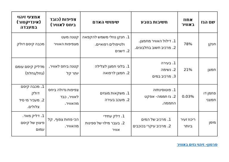 הגזים באוויר טבלה 1 | PDF