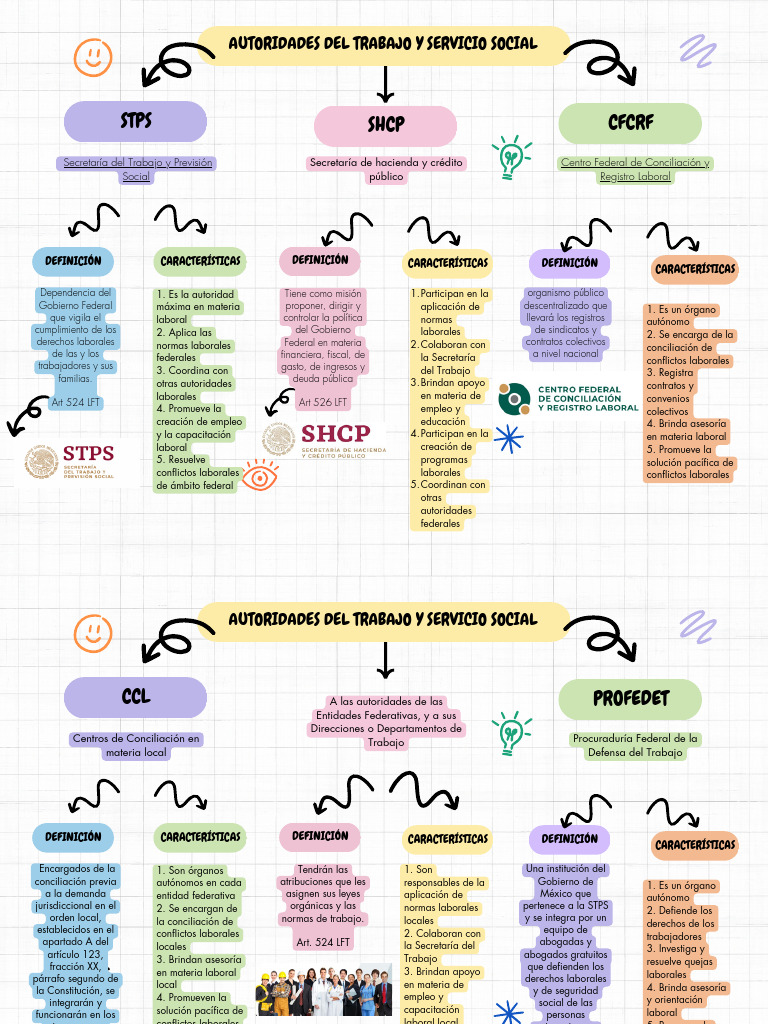 Mapa Conceptual derecho laboral | PDF