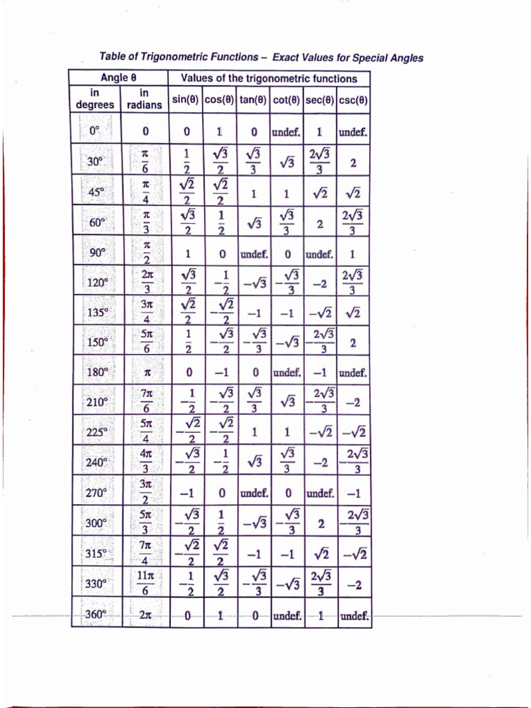 Trigonometry Tip Sheet 3 | PDF