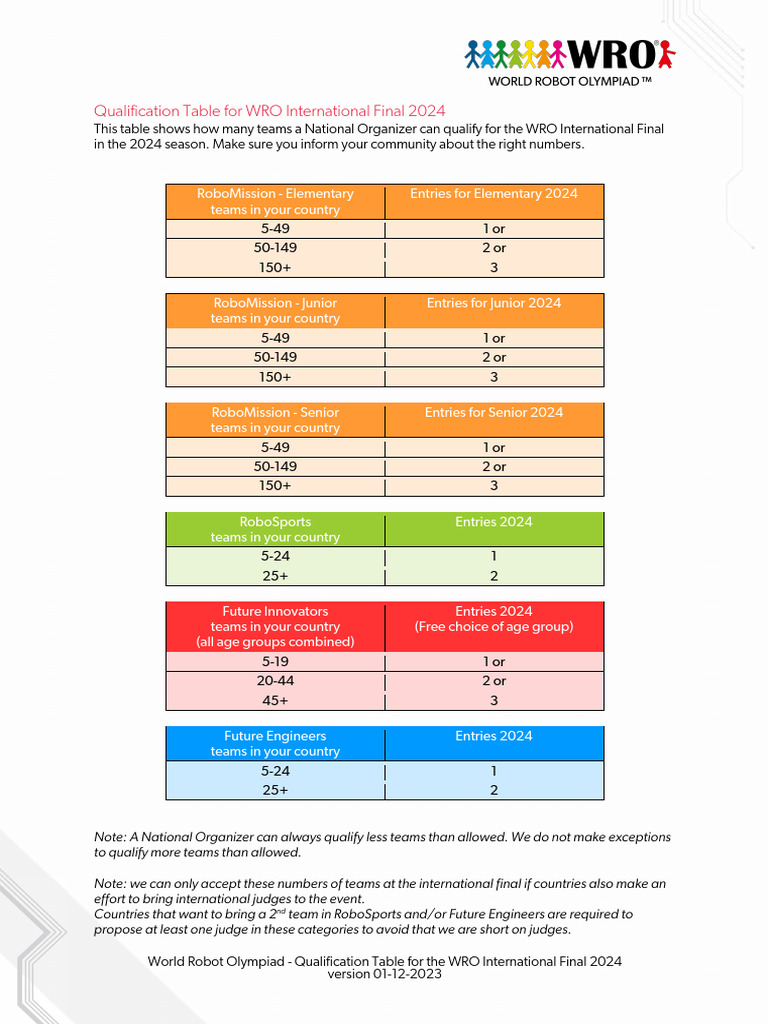 07 Qualification Table For 2024 | PDF