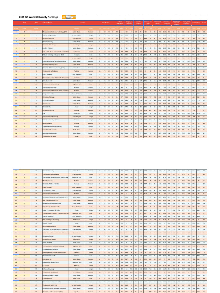 2025 QS World University Rankings 2.2 (For Qs - Com) | PDF