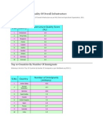 Top 10 Countries by Quality of Overall Infrastructure