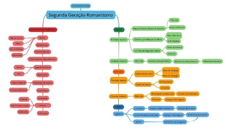 2 Geração de Romantismo - Mapa Mental | PDF