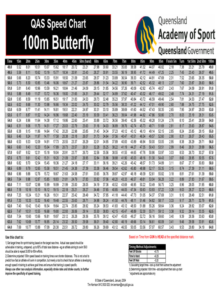 Speed Chart - 100BF | PDF