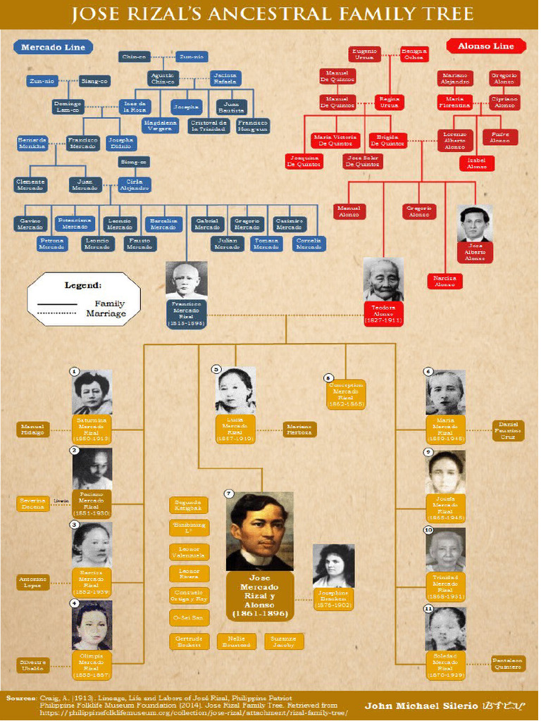 Pi-100-Rizal-Family Tree | PDF