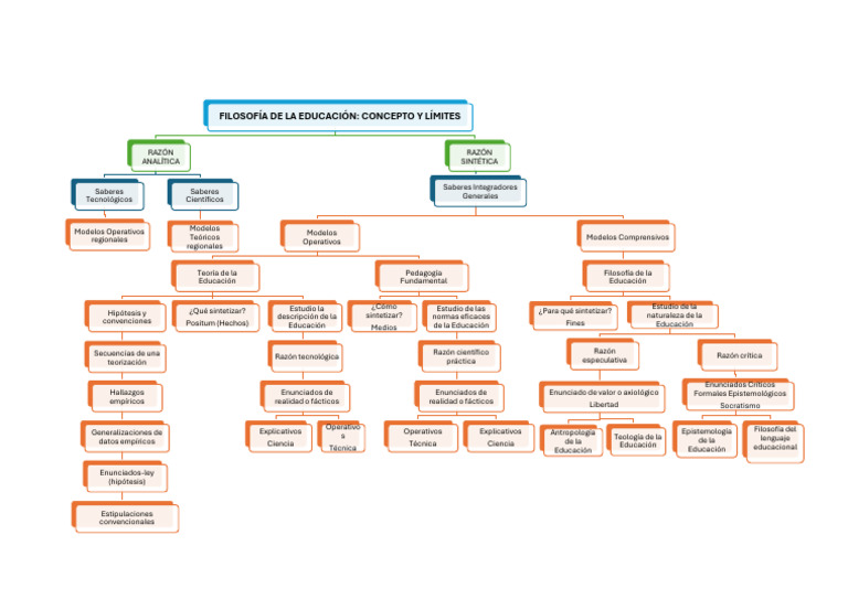 Mapa Conceptual Sobre Filosofía de La Educación-Concepto y Límites ...