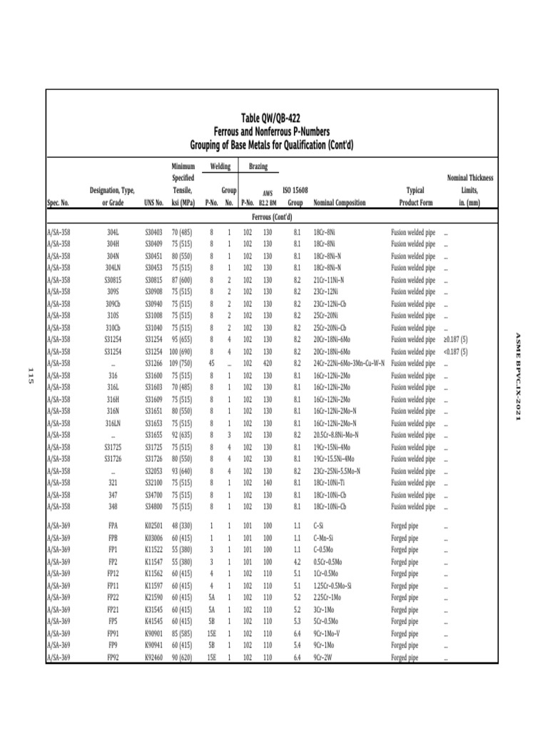 Asme Bpvc 2021 Section Ix Тттт 165 | PDF