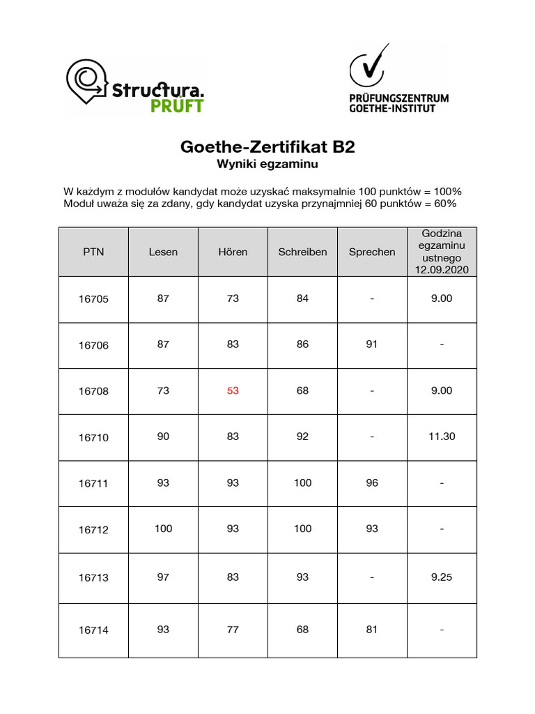 Goethe Zertifikat B2 Wyniki L20 | PDF