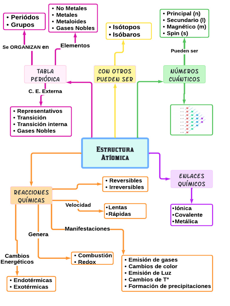 Estructura Atómica | PDF