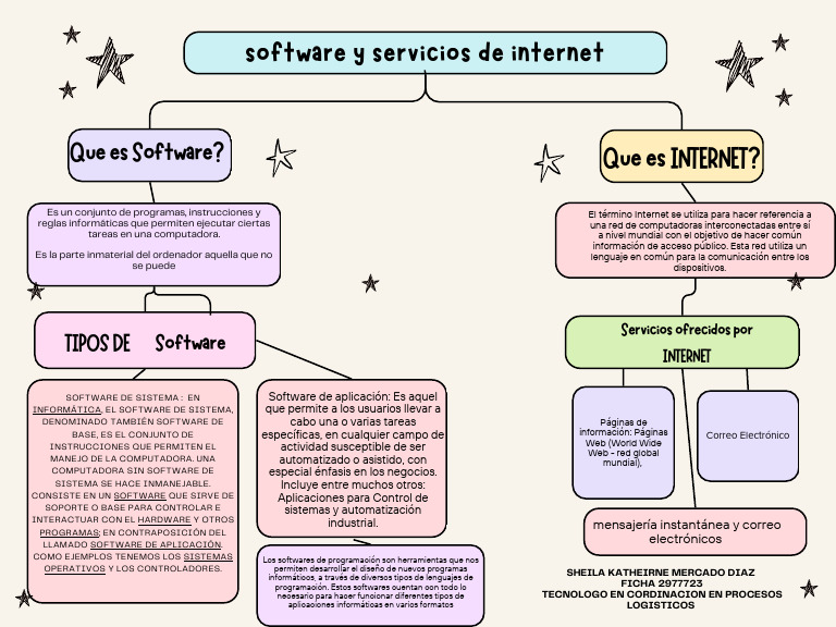 Mapa Conceptual: Software e Internet | PDF | Software | Software de la ...