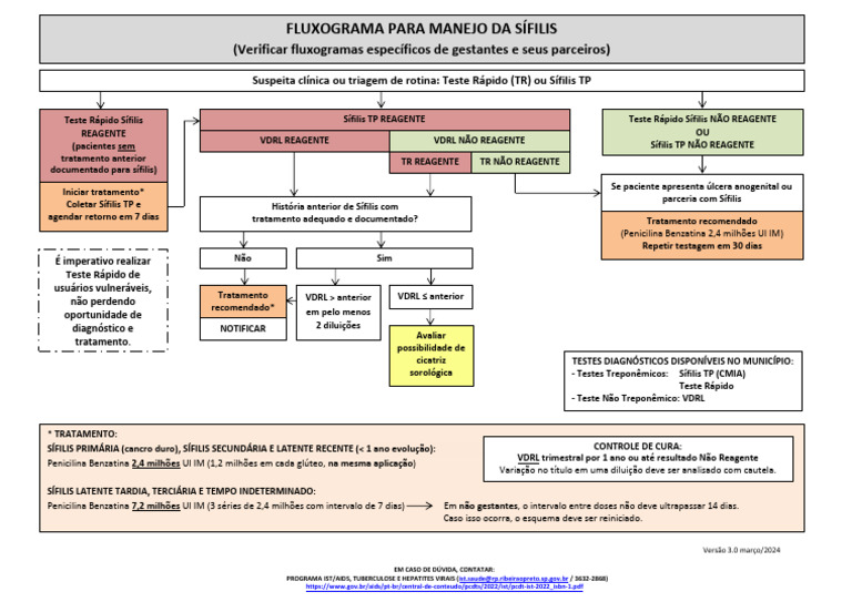 FLUXOGRAMA DE MANEJO DA SÍFILIS | PDF