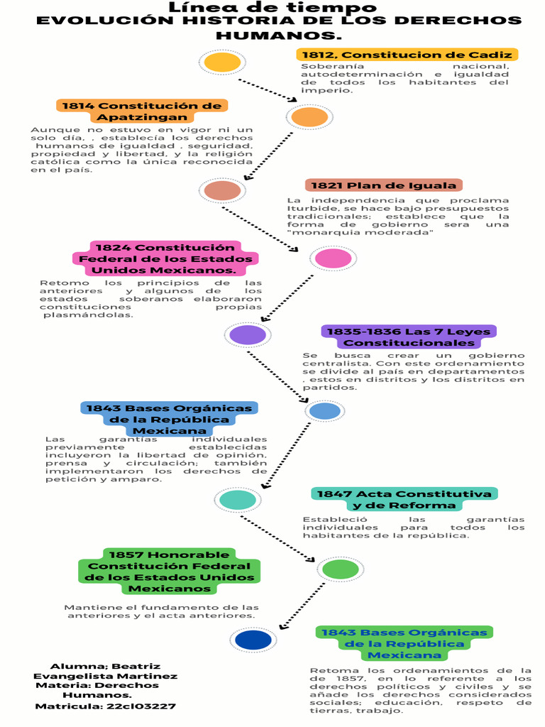 LINEA DEL TIEMPO DE LA EVOLICION DE LOS DERECHOS HUMANOS | PDF