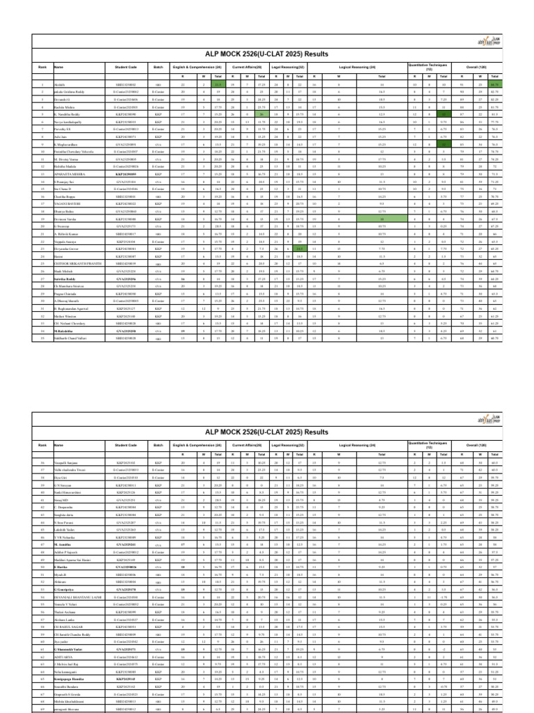 Alp Mock 2526(Uclat 2025) Results PDF