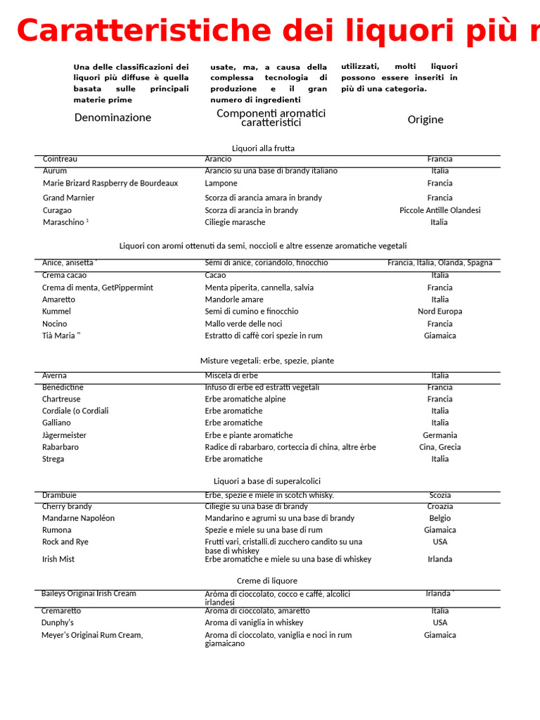 Principali Liquori | PDF