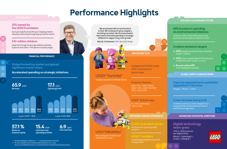 LEGO Group 2023 Performance Highlights | PDF
