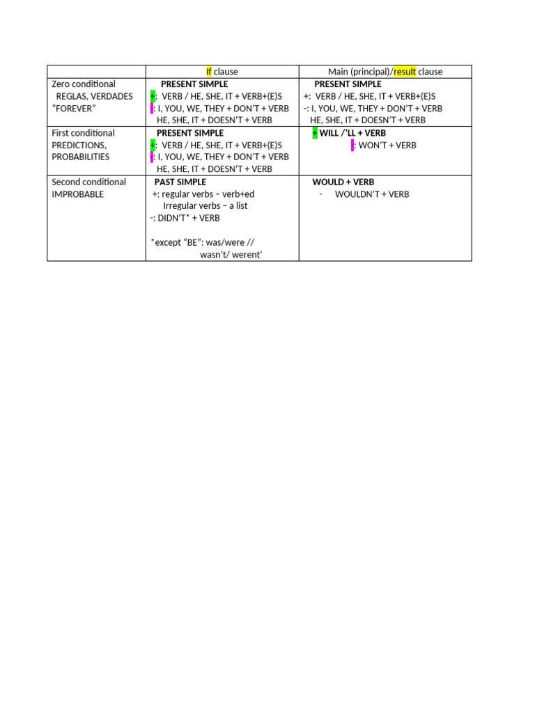 Conditionals October Chart PDF