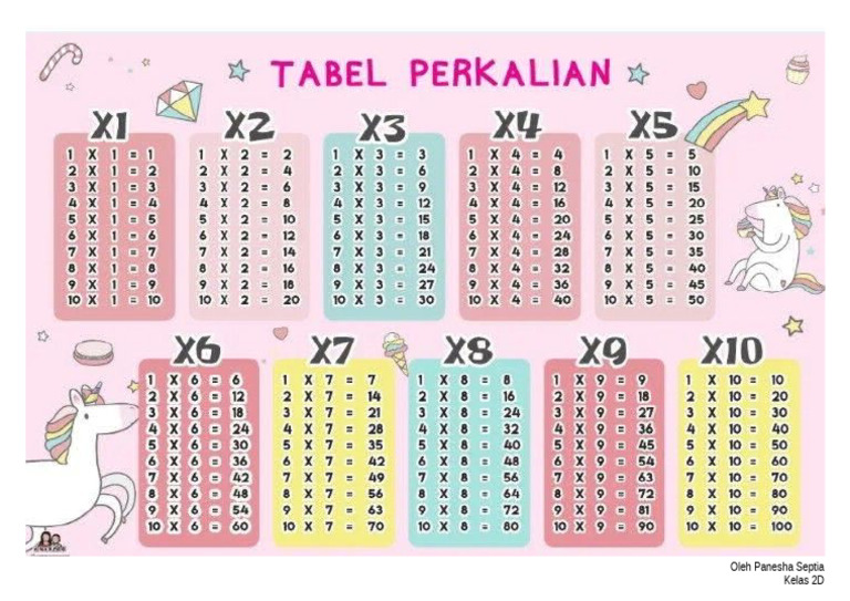 Table Perkalian Panesha | PDF