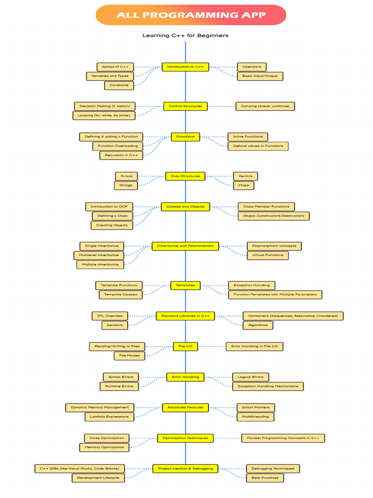 C++ For Beginners-Roadmap | PDF