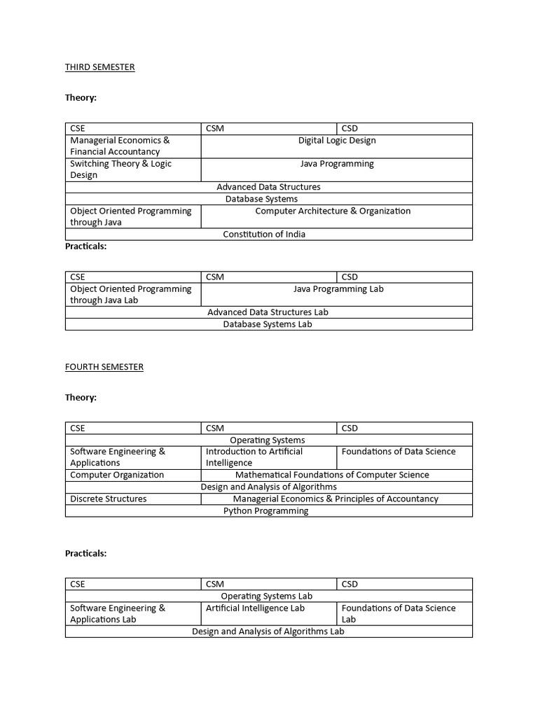 Cse CSM CSD Syllabus | PDF