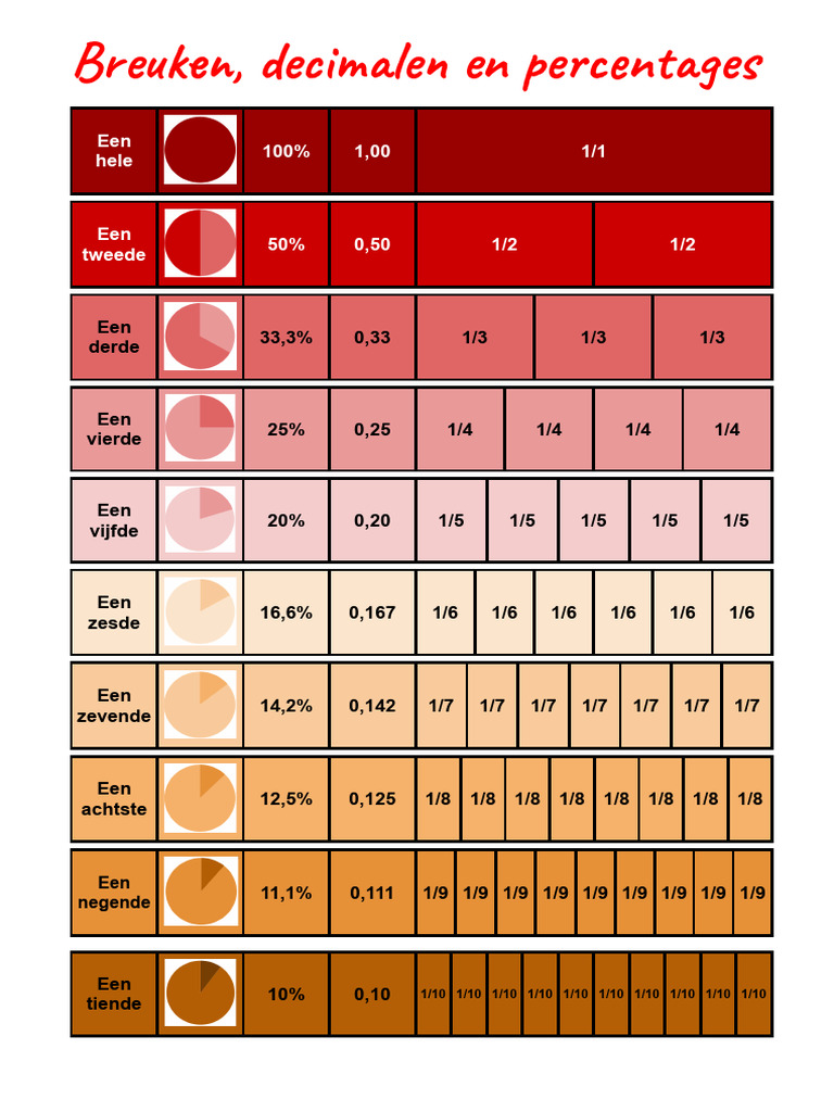 Breuken, Decimalen en Percentages | PDF