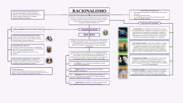 Mapa Conceptual Del Racionalismo 2 | PDF
