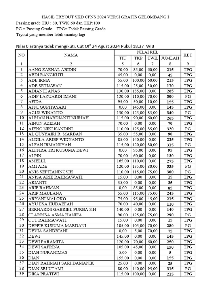 Hasil Tryout Gratis Skd Cpns 2024 Pdf