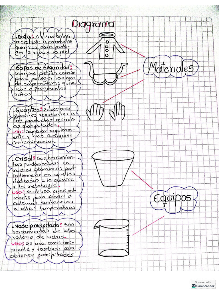 Diagrama de Química Eliana zambrano | PDF