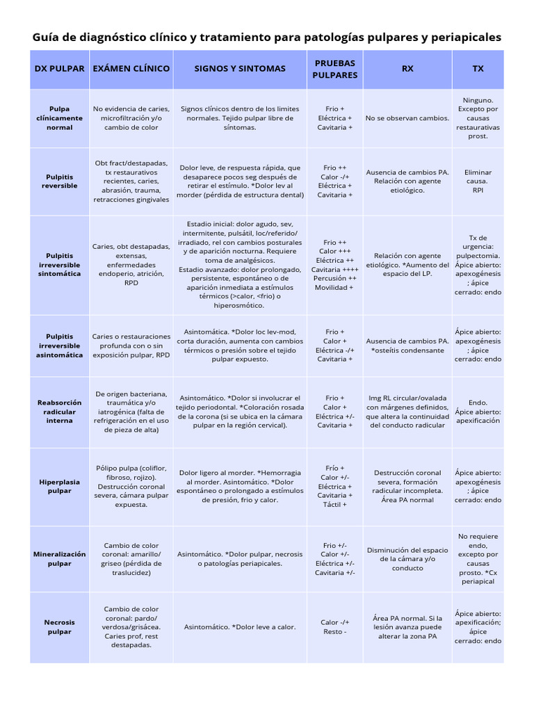 Guía de Diagnóstico Clínico para Patologías Pulpares y Periapicales | PDF