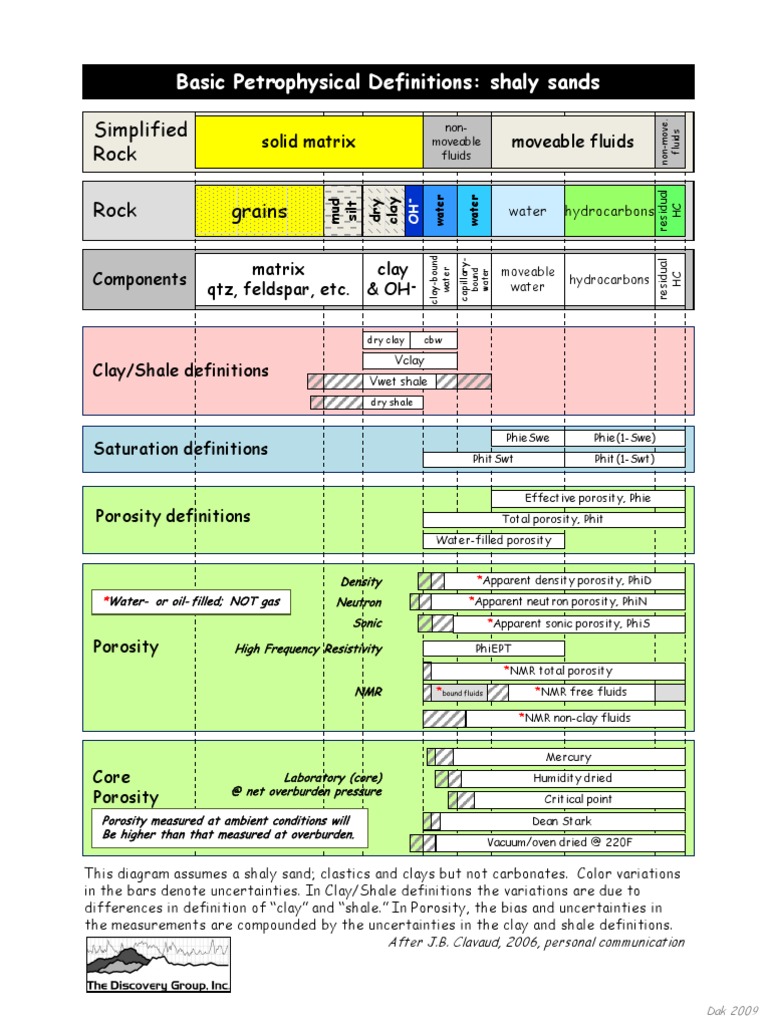 Understanding Core Porosity in Shaly Sands | PDF