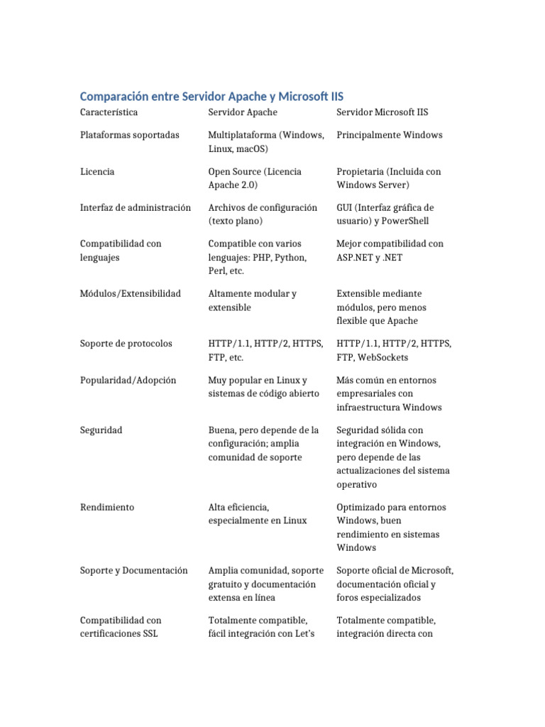 Comparativa: Apache vs IIS | PDF | Servidor HTTP Apache | Hogar ...