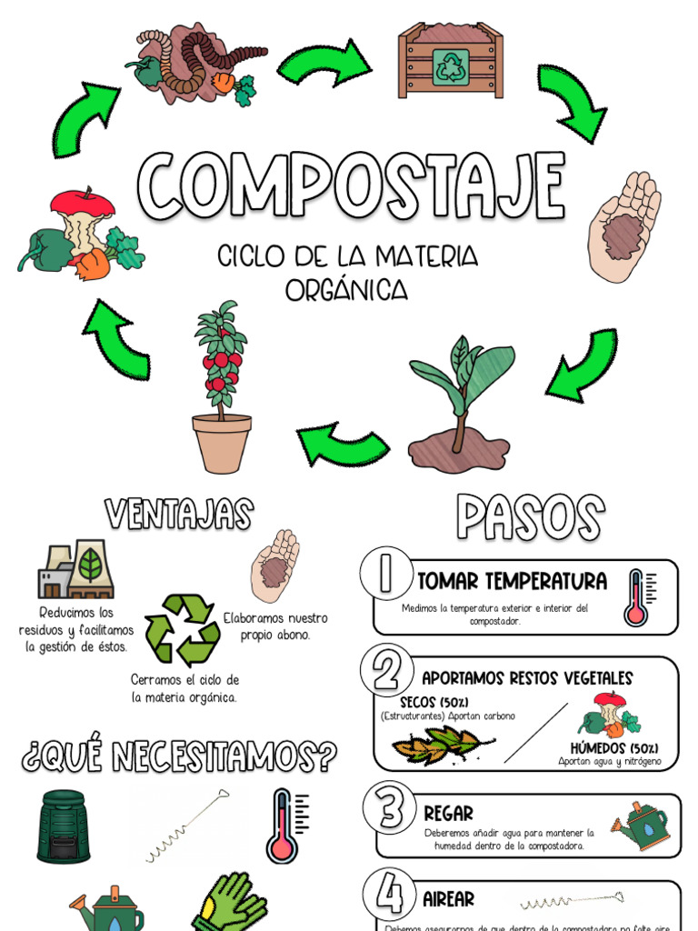 Ciclo del Compostaje para Niños | PDF