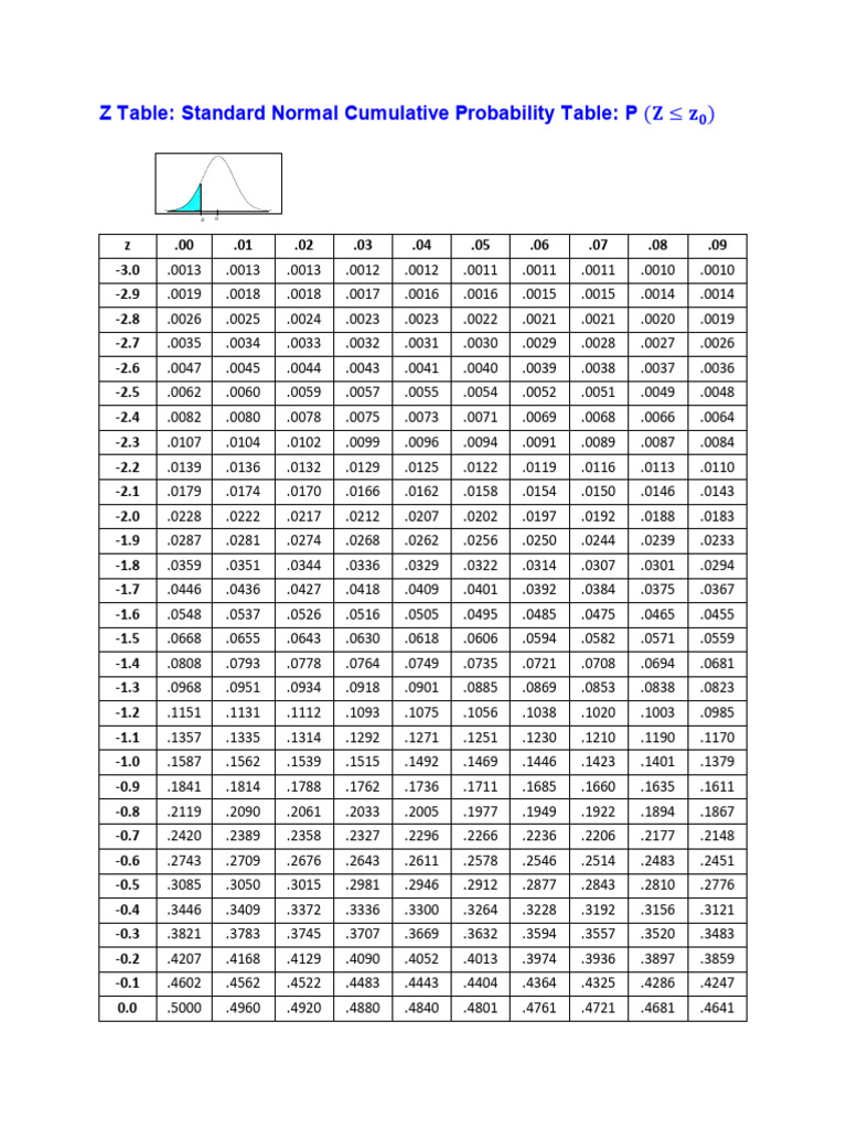 Z Table | PDF