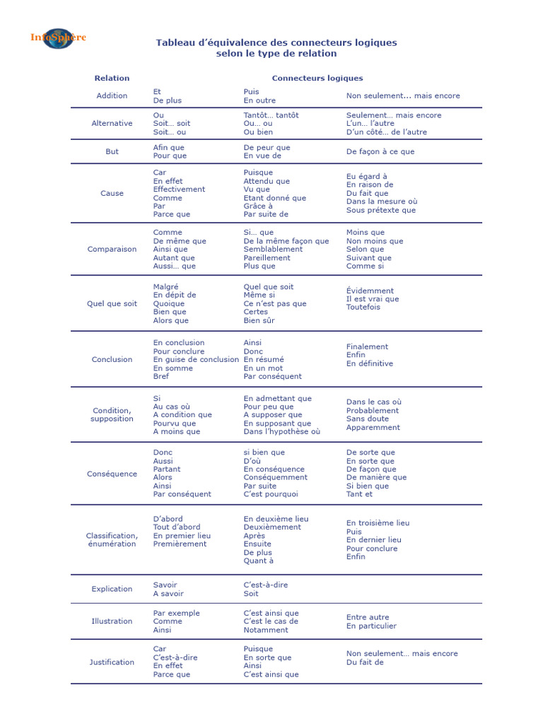 Connecteurs Logiques | PDF
