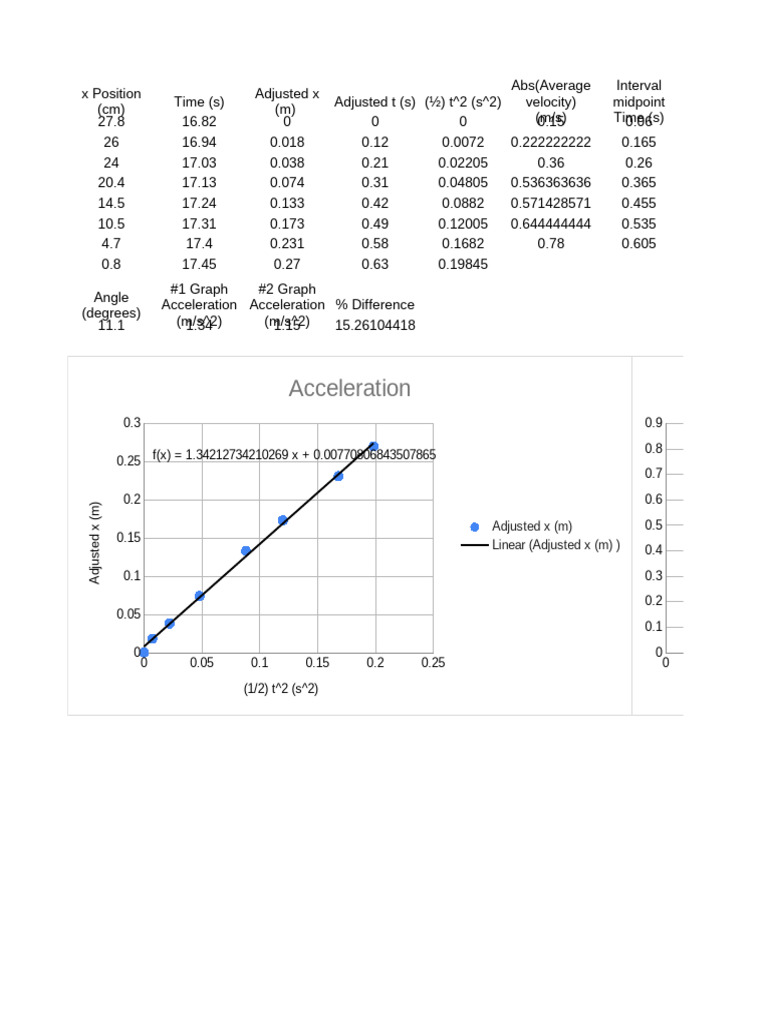 Constant Acceleration Rolling Ramp Data | PDF