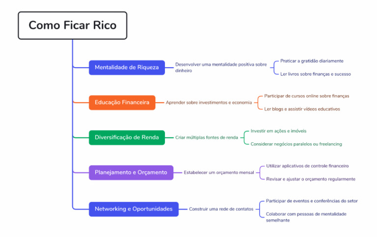 Como Ficar Rico | PDF