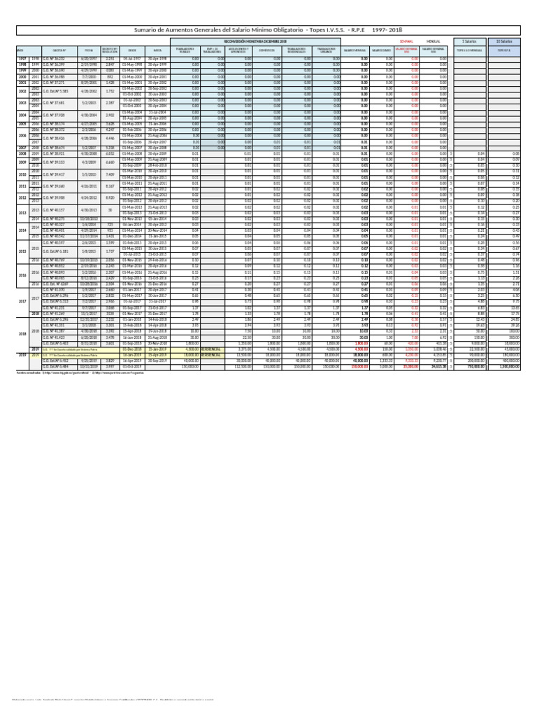Cronología de Salarios Mínimos - Topes LOSSS 2018 | PDF