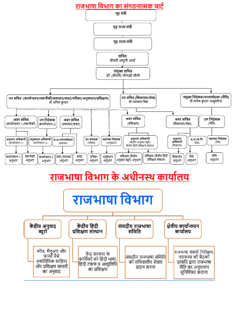 राजभाषा विभाग का संगठनात्मक चार्ट | PDF