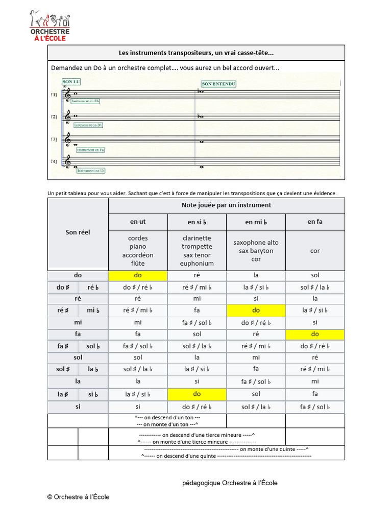 Tableau Des Transpositions WPTgtiB | PDF