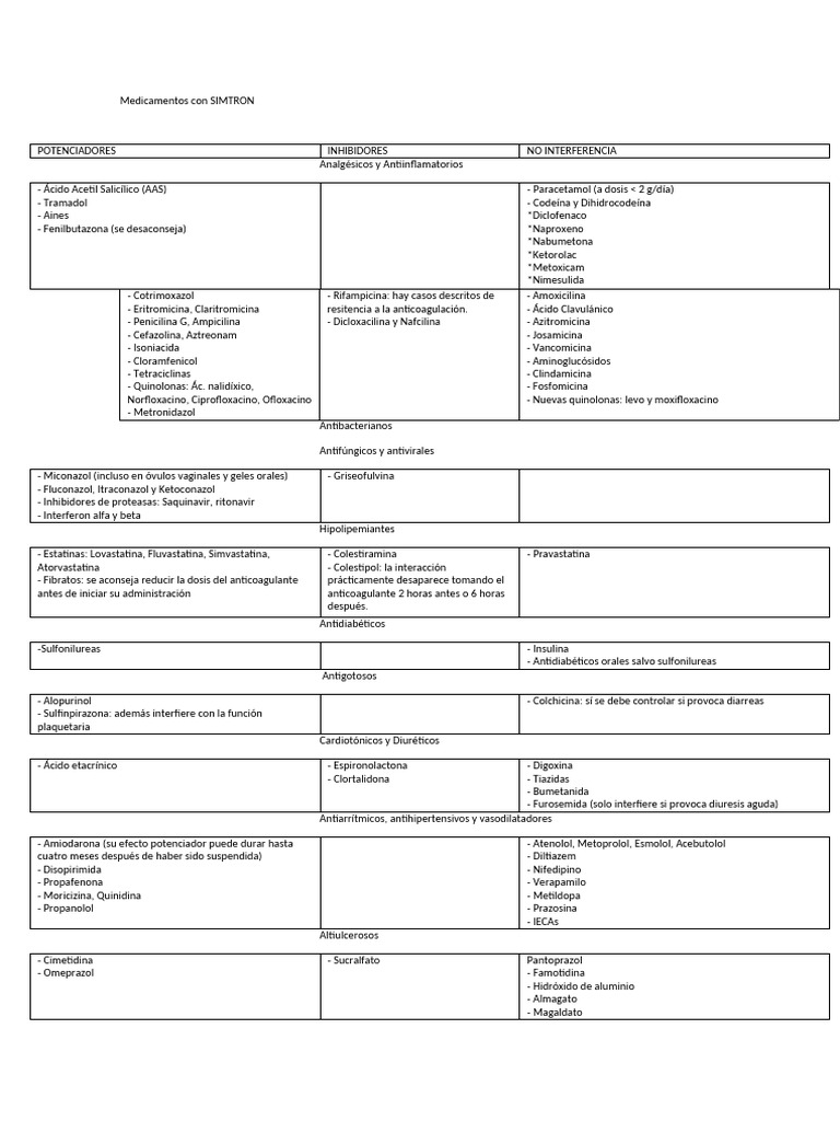 Medicamentos Con SIMTRON | PDF