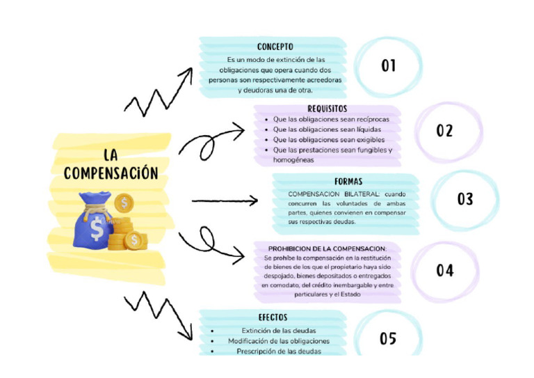La Compensación | PDF