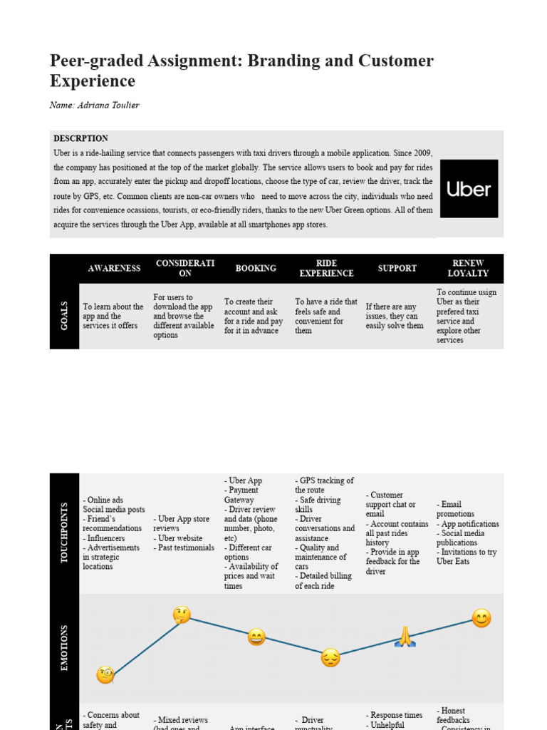 Uber Customer Journey Map | PDF
