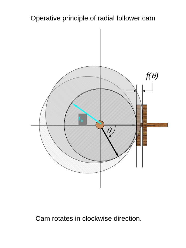 Analytical Cam Synthesis | PDF