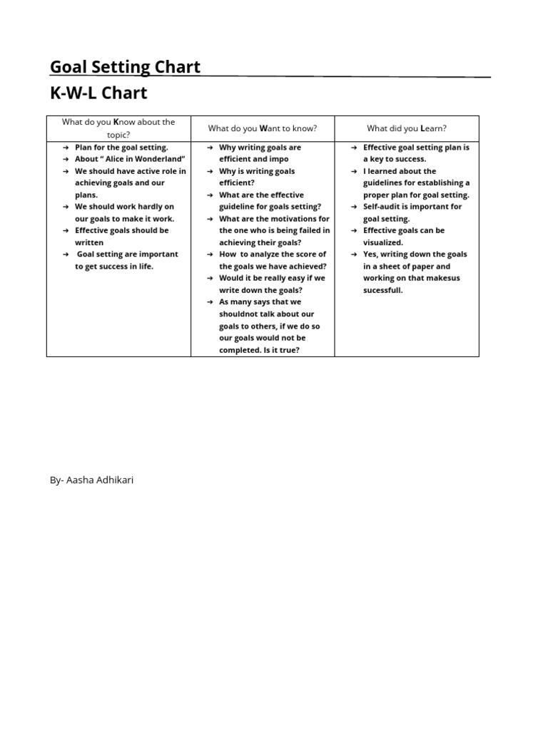Know Want To Know Learn Chart KWL | PDF