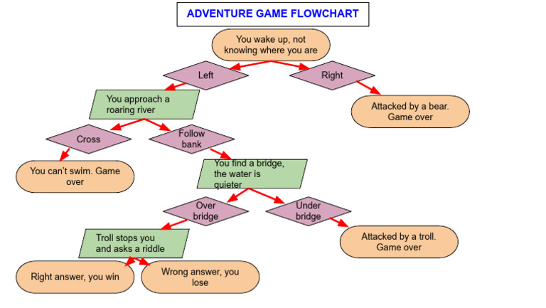 Adventure Game Flowchart Example | PDF